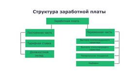 Факторы, влияющие на размер заработной платы в Глобус