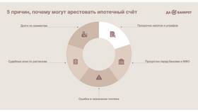 Как погасить арестованный счет в Глобус