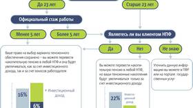 Как увеличивается пенсия в Глобус